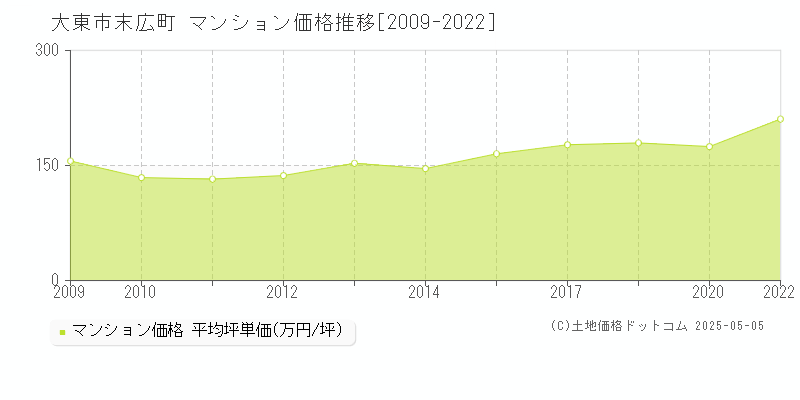 末広町(大東市)のマンション価格推移グラフ(坪単価)[2009-2022年]