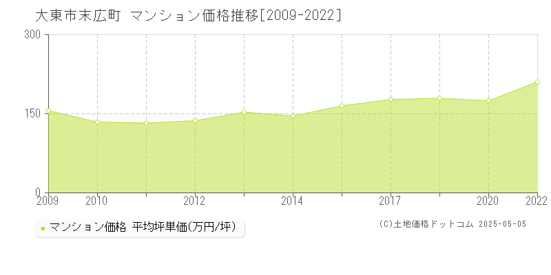 大東市末広町のマンション価格推移グラフ 