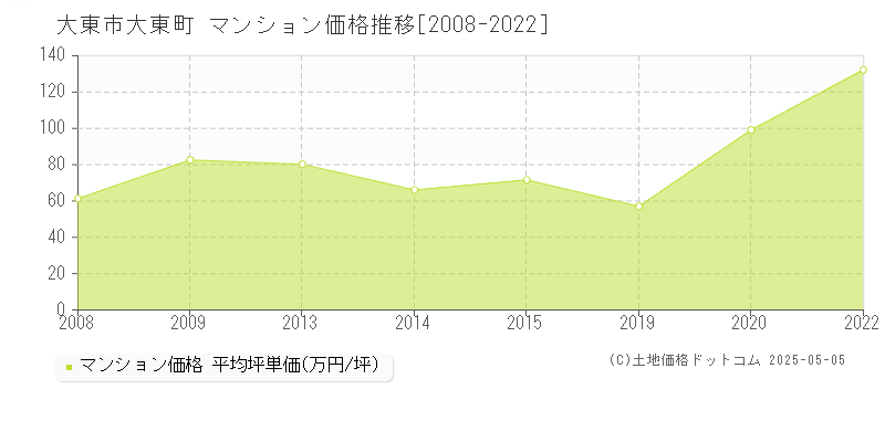 大東町(大東市)のマンション価格推移グラフ(坪単価)[2008-2022年]