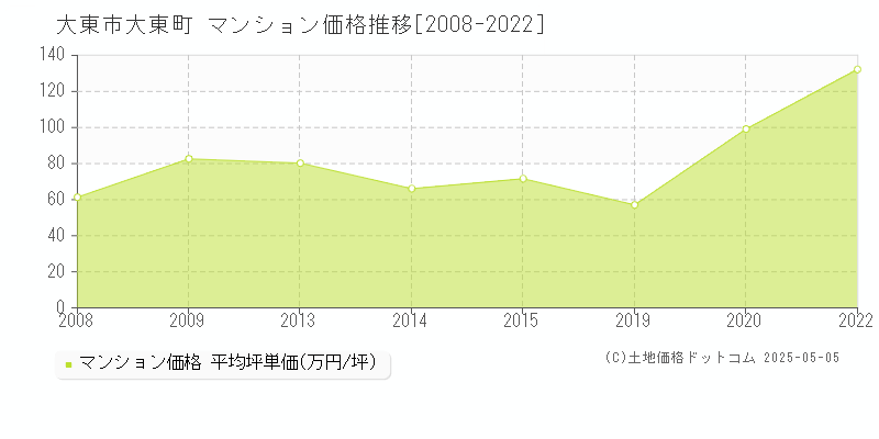 大東市大東町のマンション価格推移グラフ 