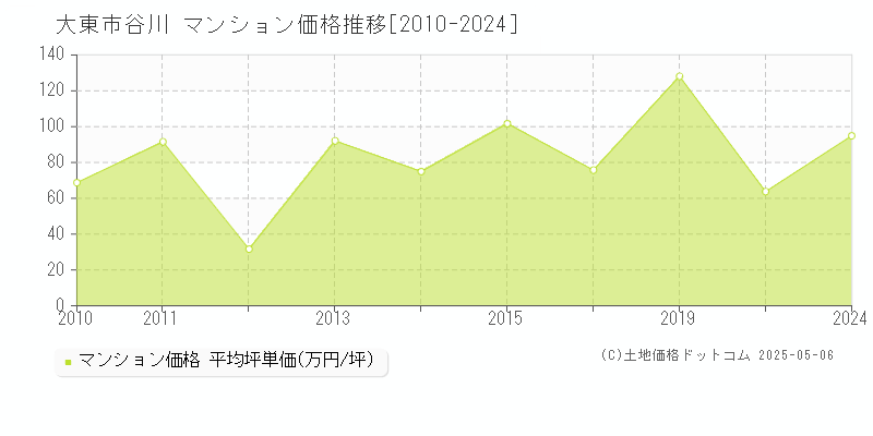 谷川(大東市)のマンション価格推移グラフ(坪単価)[2010-2024年]