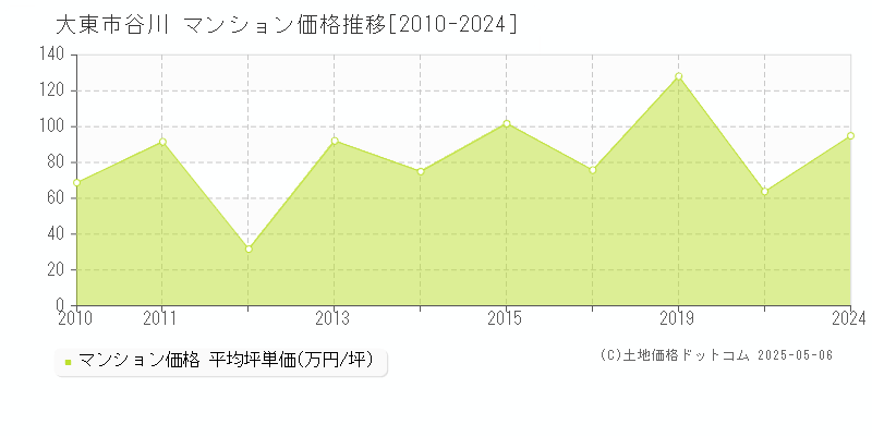 大東市谷川のマンション価格推移グラフ 