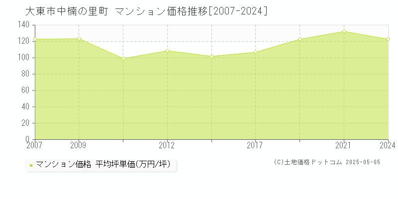 中楠の里町(大東市)のマンション価格推移グラフ(坪単価)[2007-2024年]