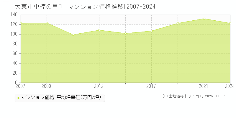 大東市中楠の里町のマンション価格推移グラフ 