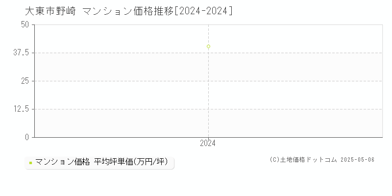 野崎(大東市)のマンション価格推移グラフ(坪単価)[2024-2024年]