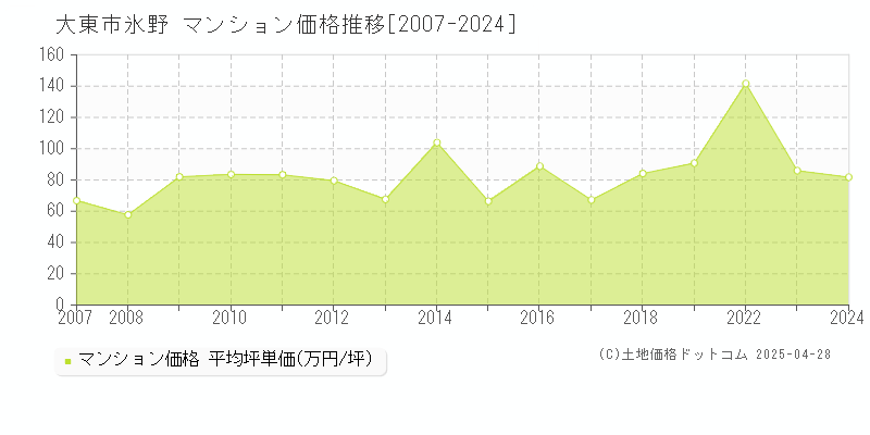 大東市氷野のマンション価格推移グラフ 