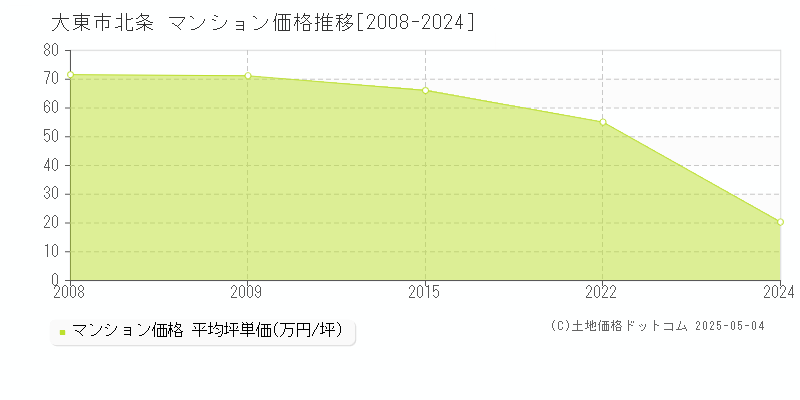 北条(大東市)のマンション価格推移グラフ(坪単価)[2008-2024年]