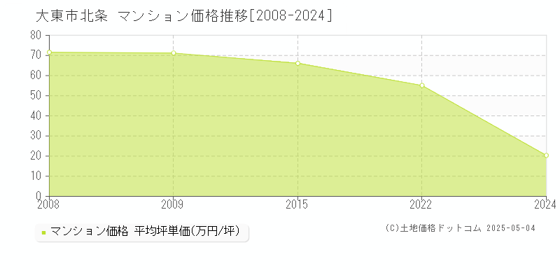 大東市北条のマンション価格推移グラフ 