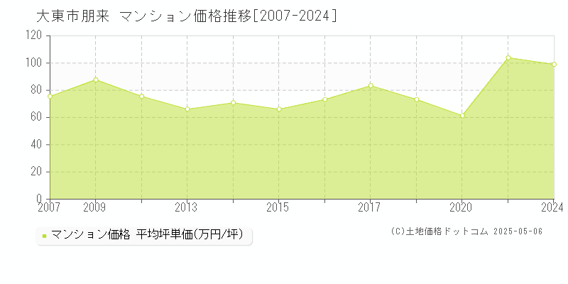朋来(大東市)のマンション価格推移グラフ(坪単価)[2007-2024年]