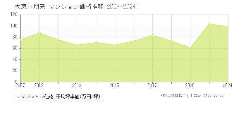 大東市朋来のマンション価格推移グラフ 