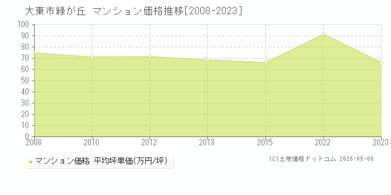 緑が丘(大東市)のマンション価格推移グラフ(坪単価)[2008-2023年]