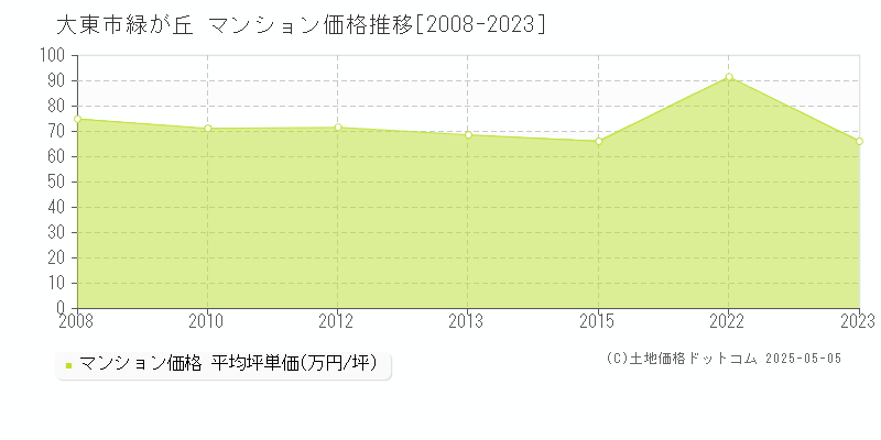 大東市緑が丘のマンション価格推移グラフ 