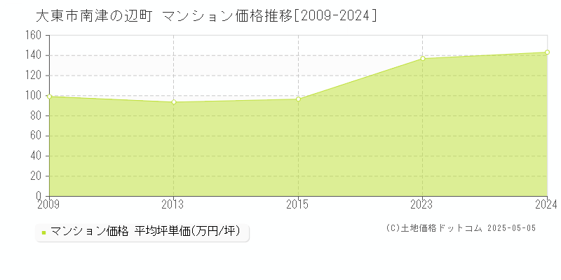 南津の辺町(大東市)のマンション価格推移グラフ(坪単価)[2009-2024年]
