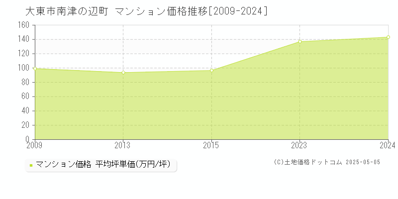 大東市南津の辺町のマンション価格推移グラフ 