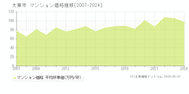 大東市(大阪府)のマンション価格推移グラフ(坪単価)[2007-2024年]