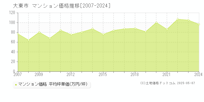 大東市全域のマンション取引事例推移グラフ 