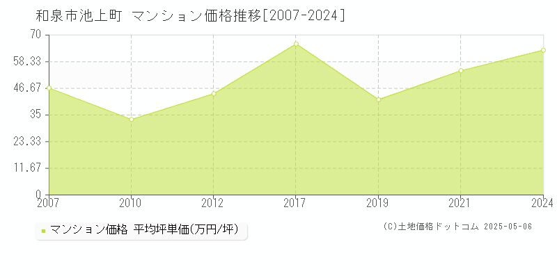 池上町(和泉市)のマンション価格推移グラフ(坪単価)[2007-2024年]