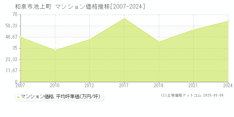 和泉市池上町のマンション価格推移グラフ 