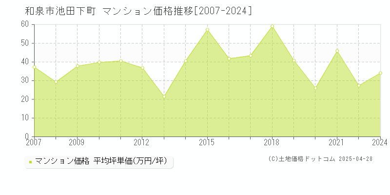 和泉市池田下町のマンション価格推移グラフ 