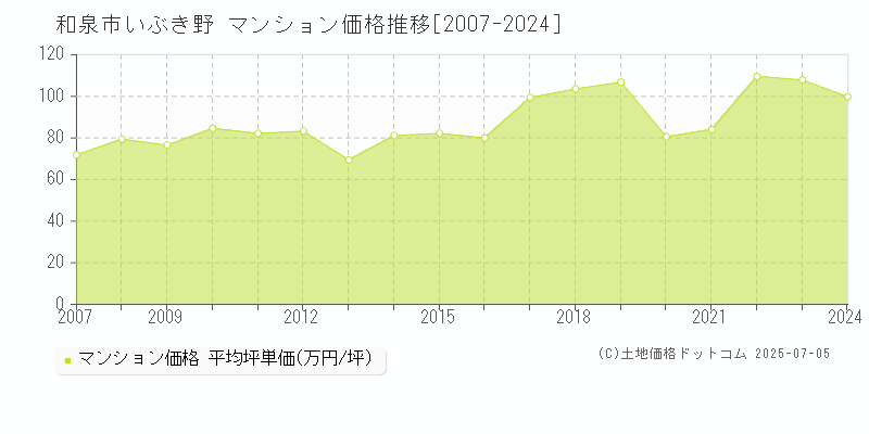 いぶき野(和泉市)のマンション価格推移グラフ(坪単価)[2007-2024年]