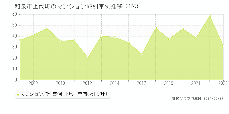 和泉市上代町のマンション価格推移グラフ 