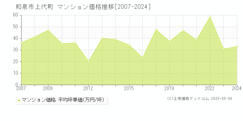 上代町(和泉市)のマンション価格推移グラフ(坪単価)[2007-2024年]