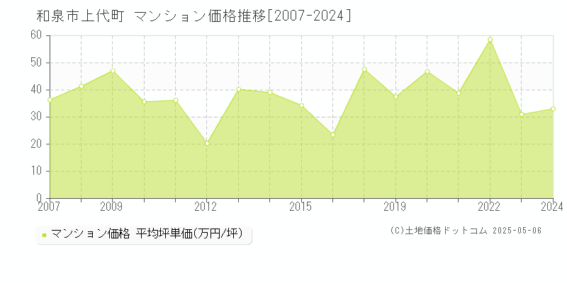 和泉市上代町のマンション価格推移グラフ 