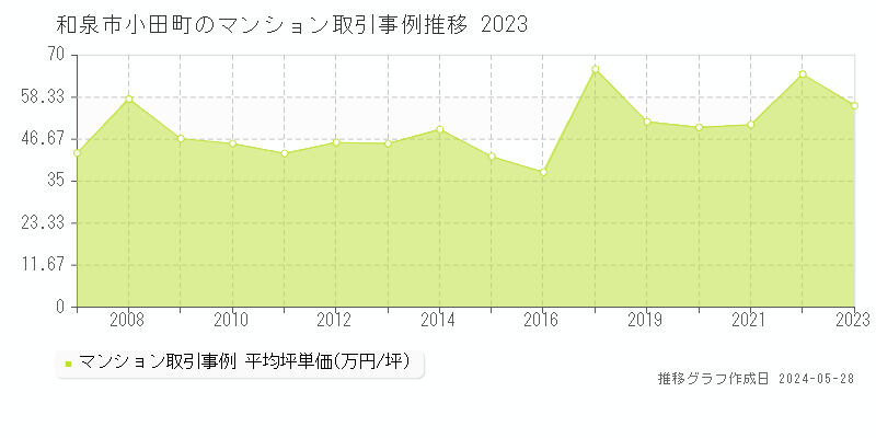 和泉市小田町のマンション価格推移グラフ 
