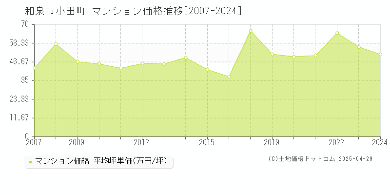 和泉市小田町のマンション取引事例推移グラフ 