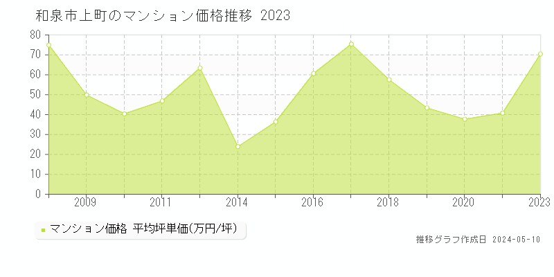 和泉市上町のマンション価格推移グラフ 