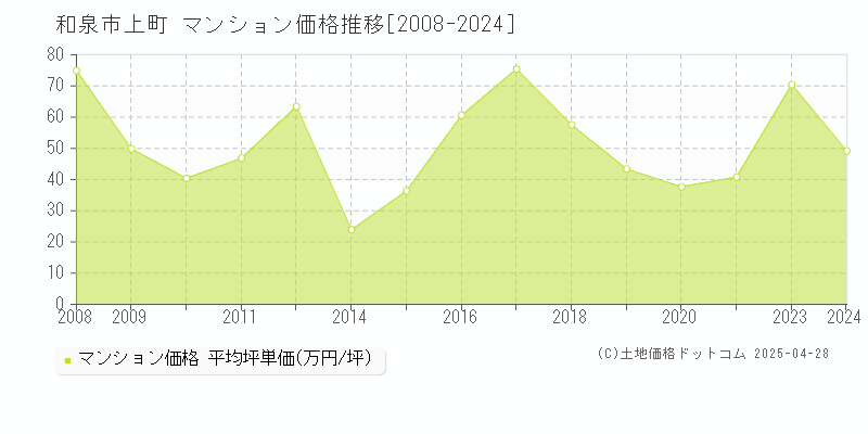 和泉市上町のマンション価格推移グラフ 