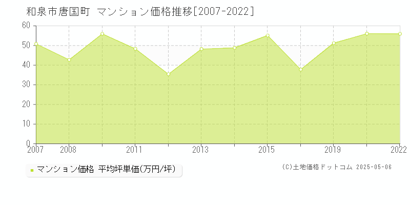 唐国町(和泉市)のマンション価格推移グラフ(坪単価)[2007-2022年]