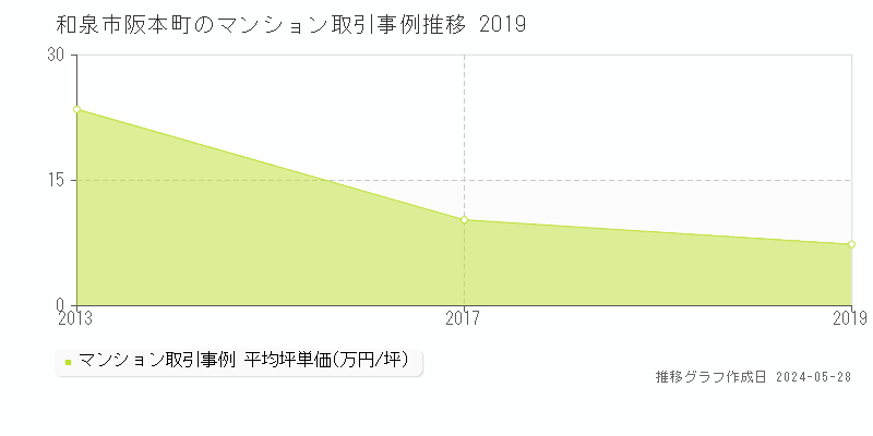 和泉市阪本町のマンション価格推移グラフ 