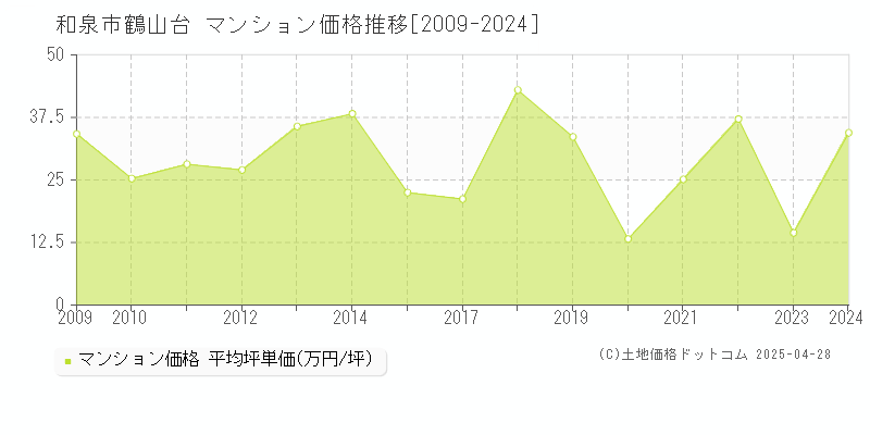 和泉市鶴山台のマンション価格推移グラフ 