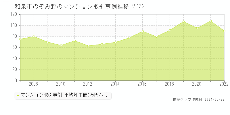 和泉市のぞみ野のマンション価格推移グラフ 
