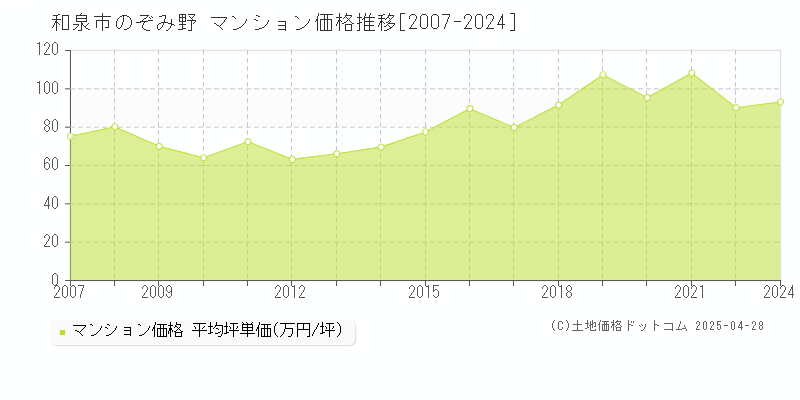 和泉市のぞみ野のマンション価格推移グラフ 