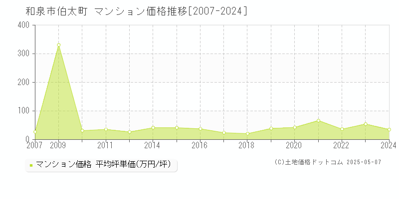 伯太町(和泉市)のマンション価格推移グラフ(坪単価)[2007-2024年]