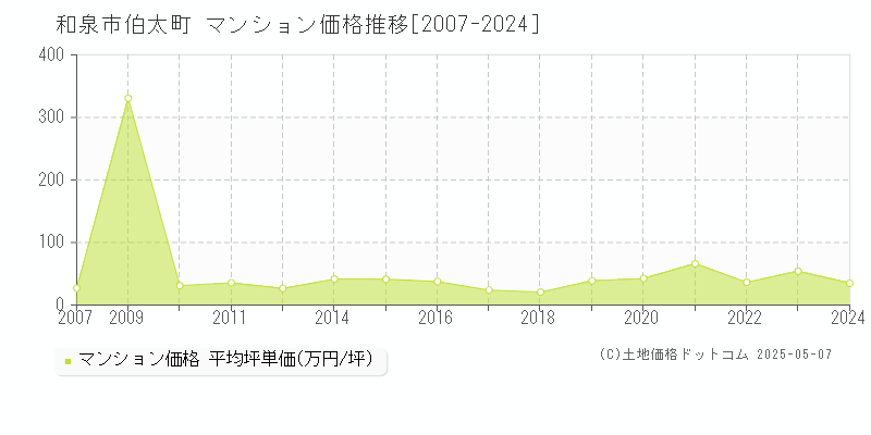 和泉市伯太町のマンション価格推移グラフ 