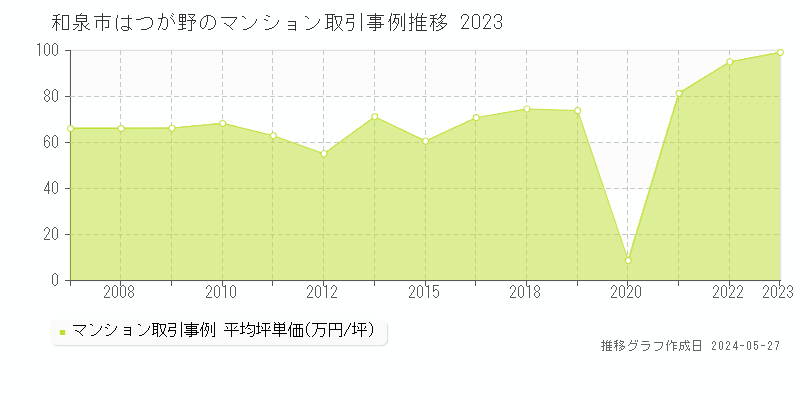 和泉市はつが野のマンション価格推移グラフ 