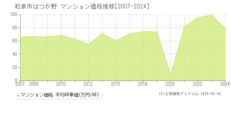 はつが野(和泉市)のマンション価格推移グラフ(坪単価)[2007-2024年]