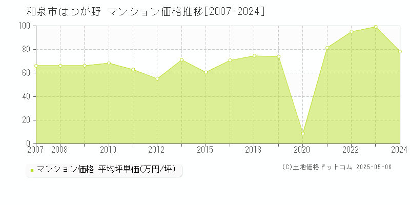 和泉市はつが野のマンション価格推移グラフ 