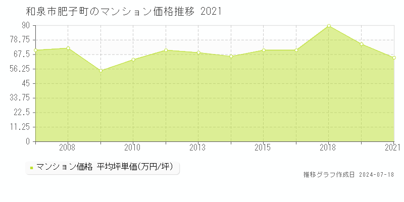 和泉市肥子町のマンション価格推移グラフ 