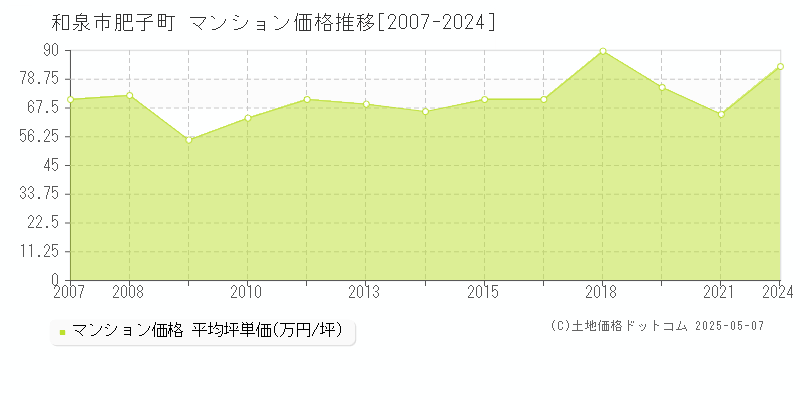 肥子町(和泉市)のマンション価格推移グラフ(坪単価)[2007-2024年]