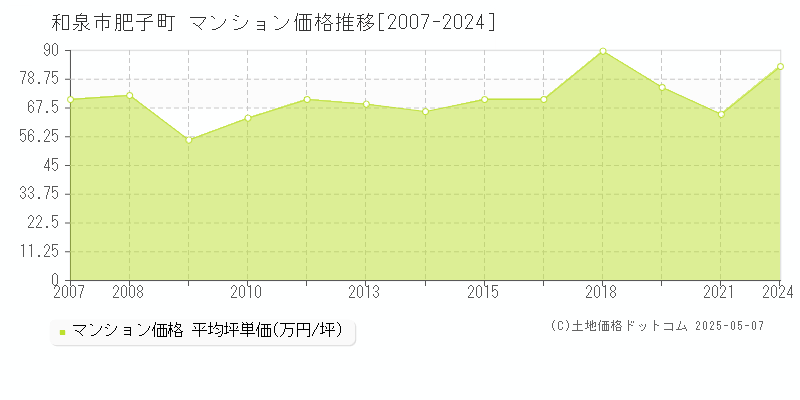 和泉市肥子町のマンション価格推移グラフ 