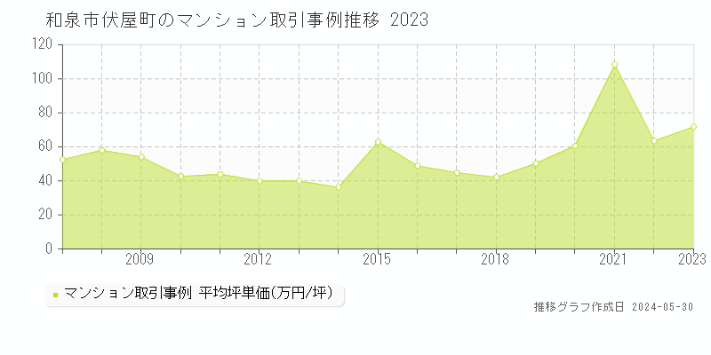 和泉市伏屋町のマンション価格推移グラフ 