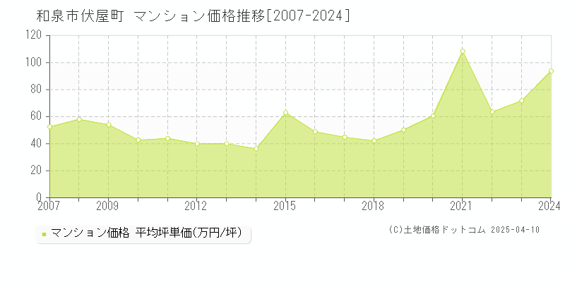 和泉市伏屋町のマンション価格推移グラフ 