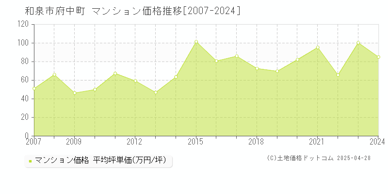 和泉市府中町のマンション価格推移グラフ 