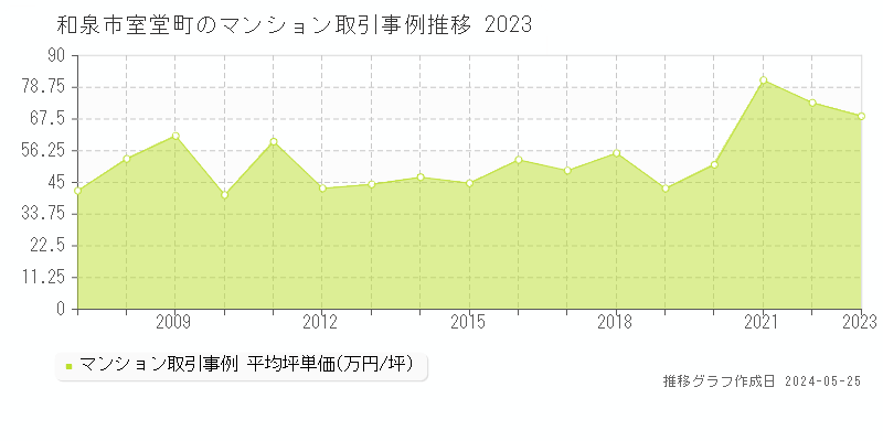 和泉市室堂町のマンション価格推移グラフ 