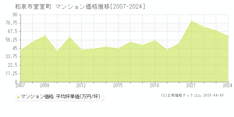 和泉市室堂町のマンション価格推移グラフ 