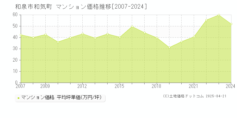 和泉市和気町のマンション価格推移グラフ 